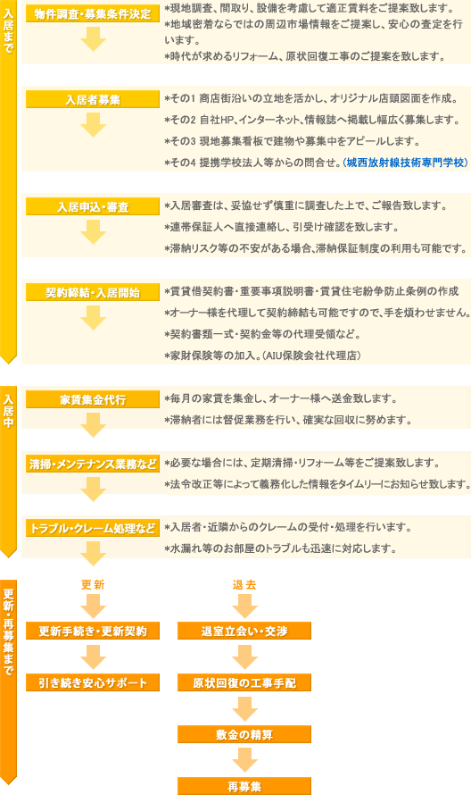 賃貸不動産管理業務の流れ（ご依頼から退室まで）